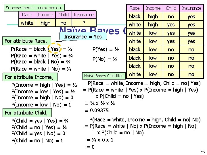 Suppose there is a new person. Race Income Child Insurance black high no yes Suppose there is a new person. Race Income Child Insurance black high no yes