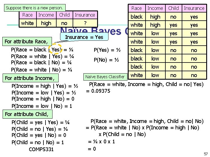 Suppose there is a new person. Race Income Child Insurance black high no yes Suppose there is a new person. Race Income Child Insurance black high no yes