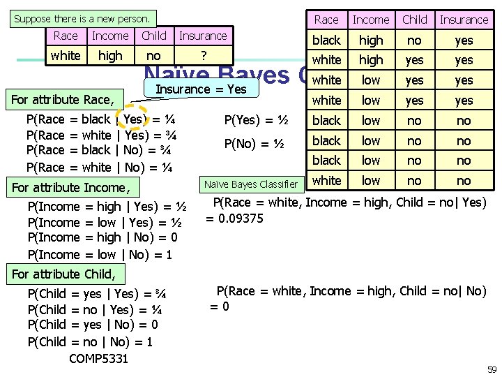 Suppose there is a new person. Race Income Child Insurance black high no yes Suppose there is a new person. Race Income Child Insurance black high no yes