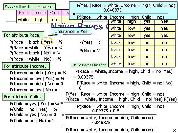 Suppose there is a new person. Race Income Child white high no For attribute Suppose there is a new person. Race Income Child white high no For attribute