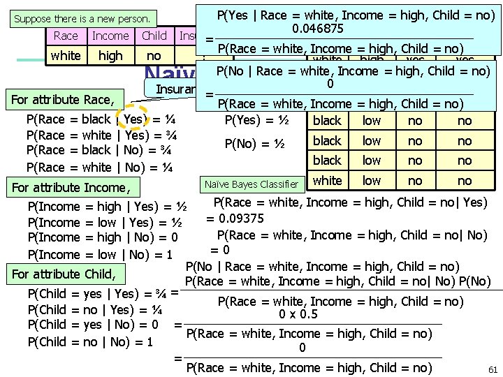 P(Yes | Race = white, = no) Race Income= high, Child Insurance 0. 046875 P(Yes | Race = white, = no) Race Income= high, Child Insurance 0. 046875