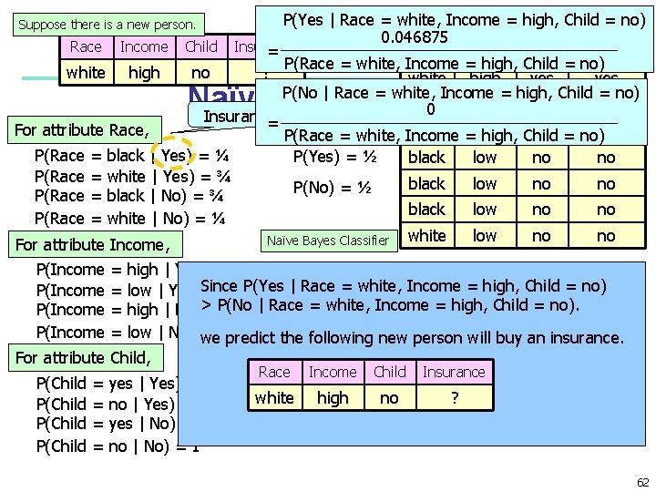 P(Yes | Race = white, = no) Race Income= high, Child Insurance 0. 046875 P(Yes | Race = white, = no) Race Income= high, Child Insurance 0. 046875