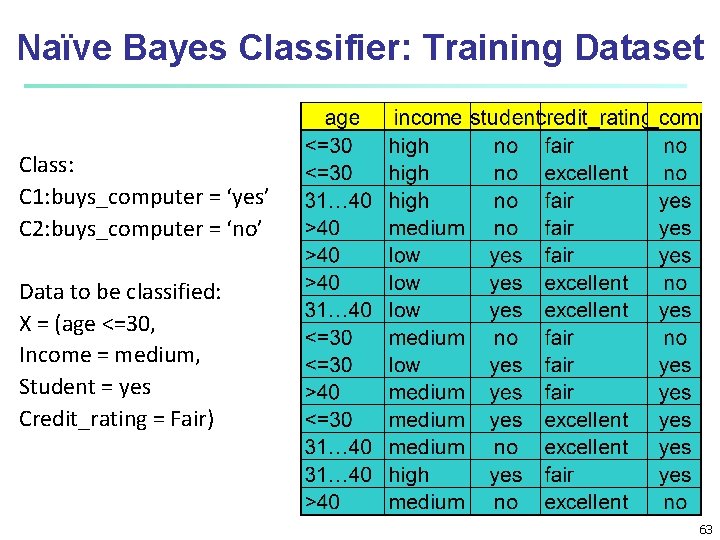 Naïve Bayes Classifier: Training Dataset Class: C 1: buys_computer = ‘yes’ C 2: buys_computer Naïve Bayes Classifier: Training Dataset Class: C 1: buys_computer = ‘yes’ C 2: buys_computer