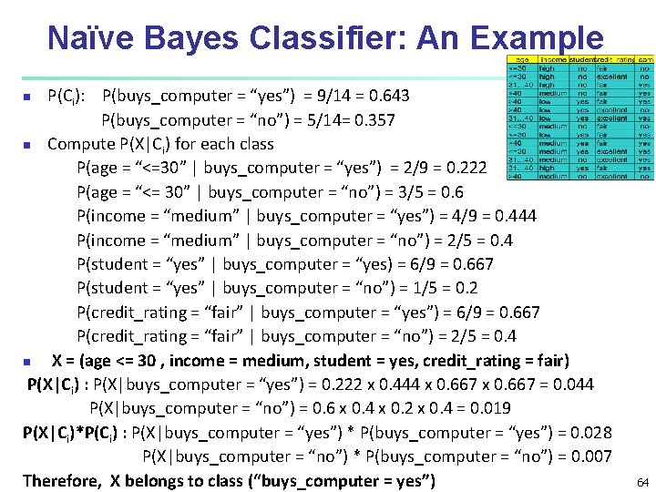 Naïve Bayes Classifier: An Example P(Ci): P(buys_computer = “yes”) = 9/14 = 0. 643 Naïve Bayes Classifier: An Example P(Ci): P(buys_computer = “yes”) = 9/14 = 0. 643
