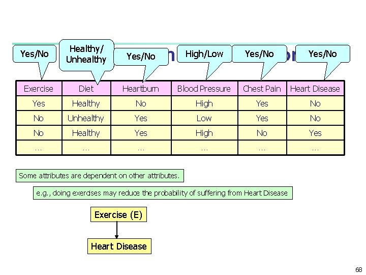 Yes/No Healthy/ Unhealthy High/Low Network Yes/No Bayesian Belief Exercise Diet Heartburn Blood Pressure Chest Yes/No Healthy/ Unhealthy High/Low Network Yes/No Bayesian Belief Exercise Diet Heartburn Blood Pressure Chest