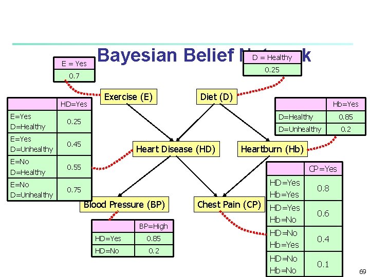E = Yes Bayesian Belief Network D = Healthy 0. 25 0. 7 HD=Yes E = Yes Bayesian Belief Network D = Healthy 0. 25 0. 7 HD=Yes