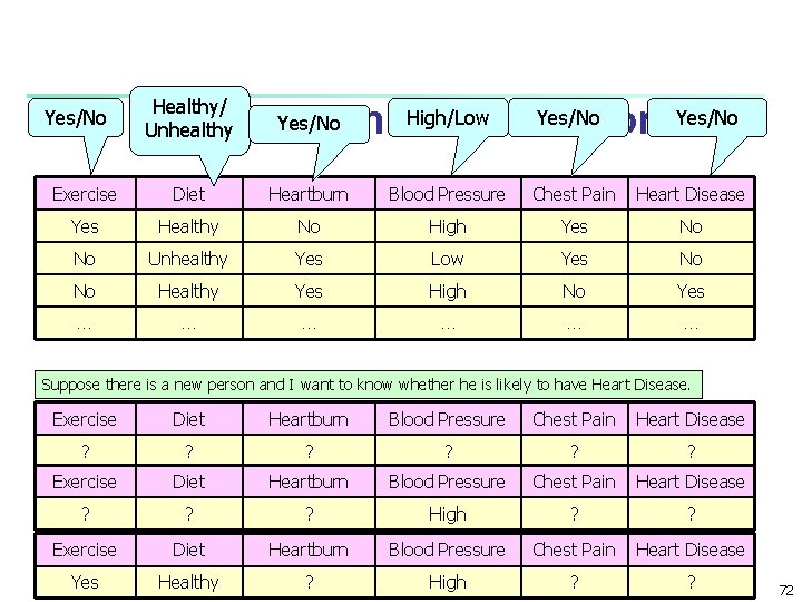 Yes/No Healthy/ Unhealthy High/Low Network Yes/No Bayesian Belief Exercise Diet Heartburn Blood Pressure Chest Yes/No Healthy/ Unhealthy High/Low Network Yes/No Bayesian Belief Exercise Diet Heartburn Blood Pressure Chest
