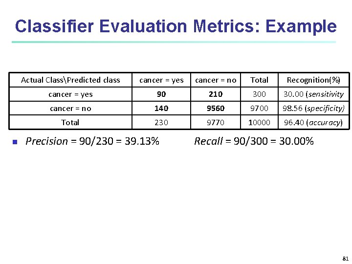 Classifier Evaluation Metrics: Example n Actual ClassPredicted class cancer = yes cancer = no Classifier Evaluation Metrics: Example n Actual ClassPredicted class cancer = yes cancer = no