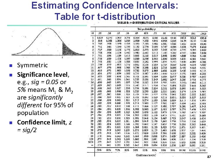 Estimating Confidence Intervals: Table for t-distribution n Symmetric Significance level, e. g. , sig Estimating Confidence Intervals: Table for t-distribution n Symmetric Significance level, e. g. , sig