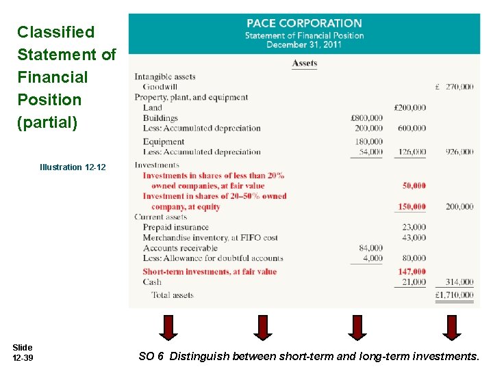 Classified Statement of Financial Position (partial) Illustration 12 -12 Slide 12 -39 SO 6