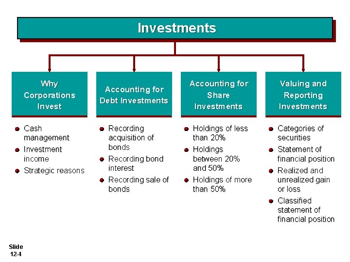 Investments Why Corporations Invest Cash management Investment income Strategic reasons Slide 12 -4 Accounting