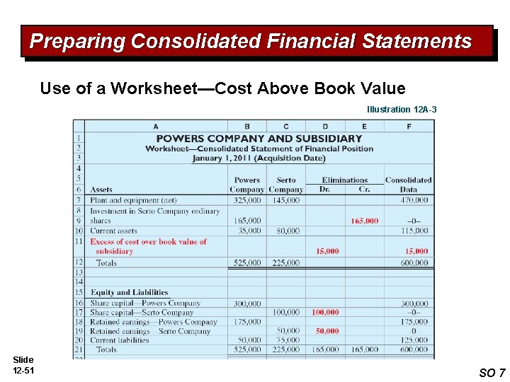 Preparing Consolidated Financial Statements Use of a Worksheet—Cost Above Book Value Illustration 12 A-3