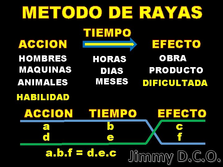 METODO DE RAYAS ACCION HOMBRES MAQUINAS ANIMALES TIEMPO HORAS DIAS MESES EFECTO OBRA PRODUCTO