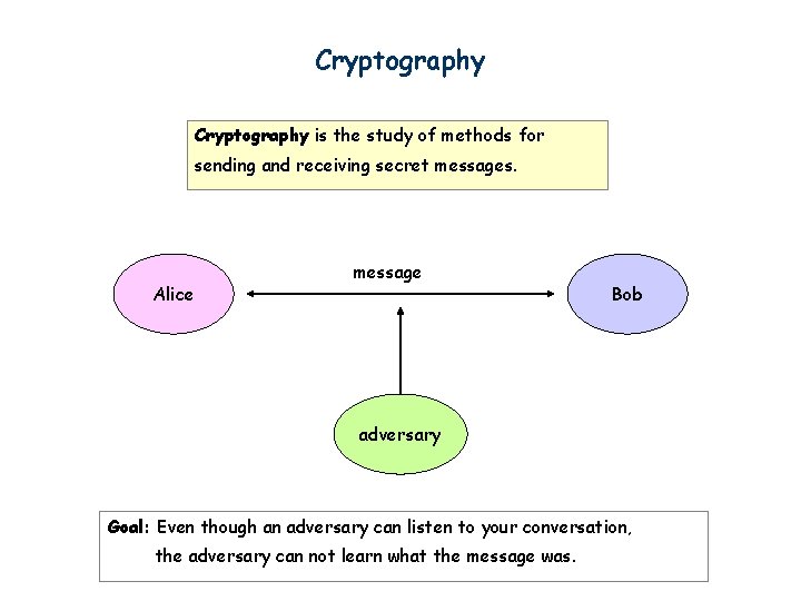 Cryptography is the study of methods for sending and receiving secret messages. Alice message