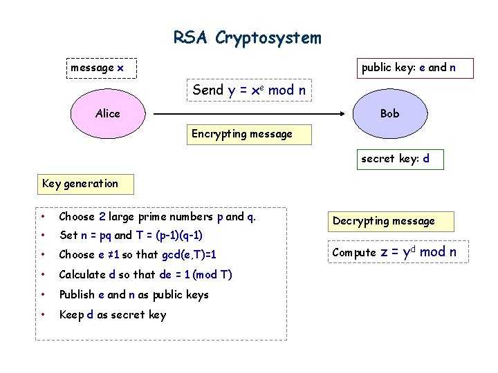 RSA Cryptosystem message x public key: e and n Send y = xe mod