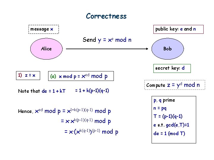 Correctness message x public key: e and n Send y = xe mod n