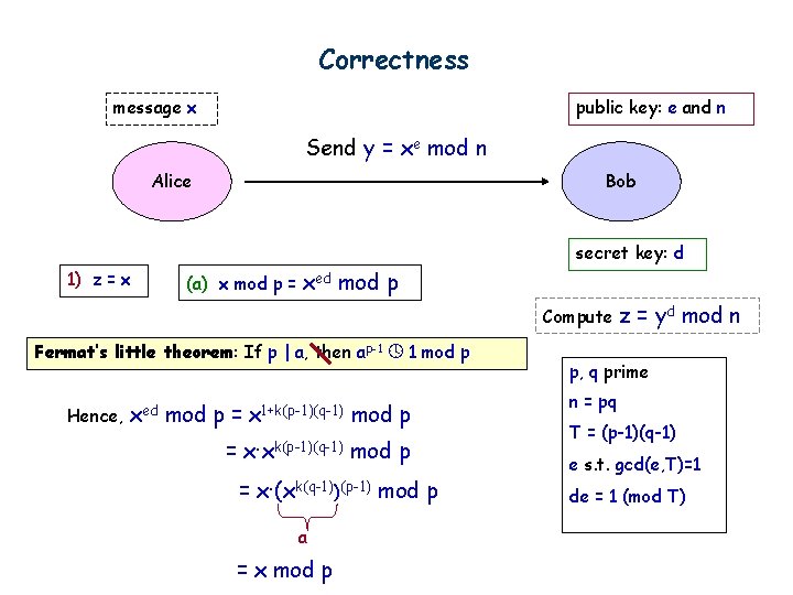 Correctness message x public key: e and n Send y = xe mod n