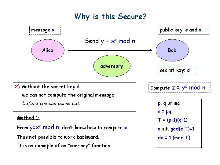 Why is this Secure? message x public key: e and n Send y =