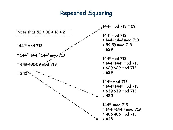 Repeated Squaring 1442 mod 713 = 59 Note that 50 = 32 + 16