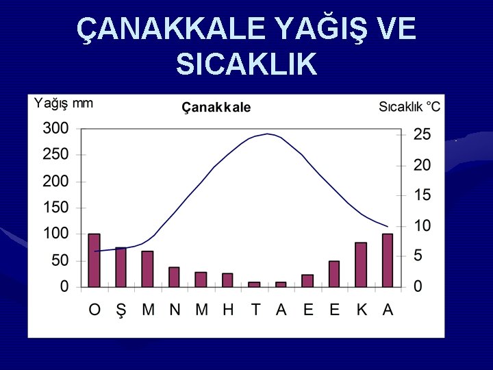 ÇANAKKALE YAĞIŞ VE SICAKLIK 