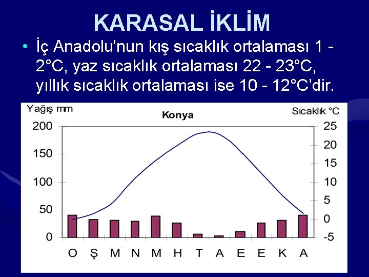 KARASAL İKLİM • İç Anadolu'nun kış sıcaklık ortalaması 1 2°C, yaz sıcaklık ortalaması 22