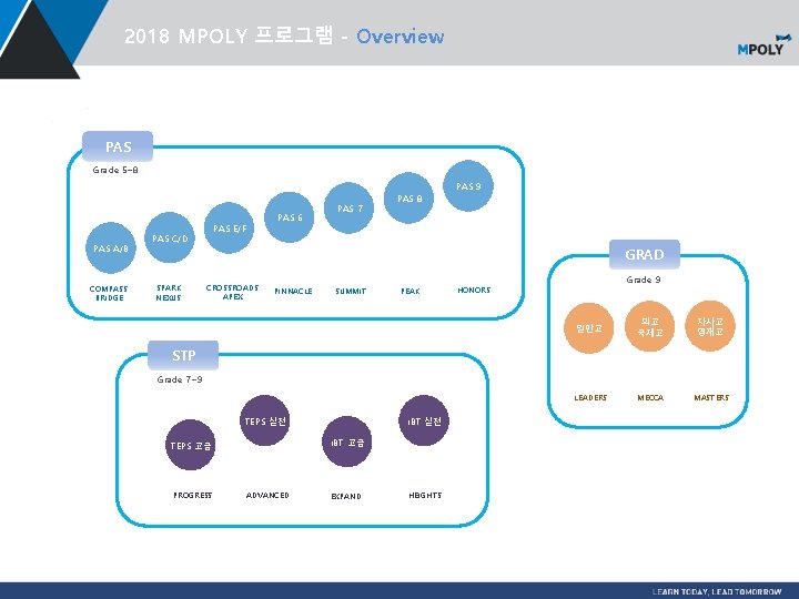 2018 MPOLY 프로그램 - Overview PAS Grade 5~8 PAS 9 PAS A/B COMPASS BRIDGE