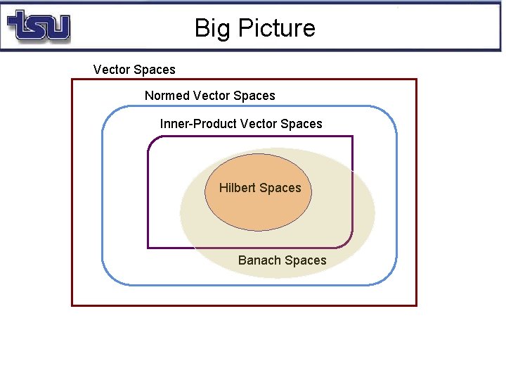 Big Picture Vector Spaces Normed Vector Spaces Inner-Product Vector Spaces Hilbert Spaces Banach Spaces