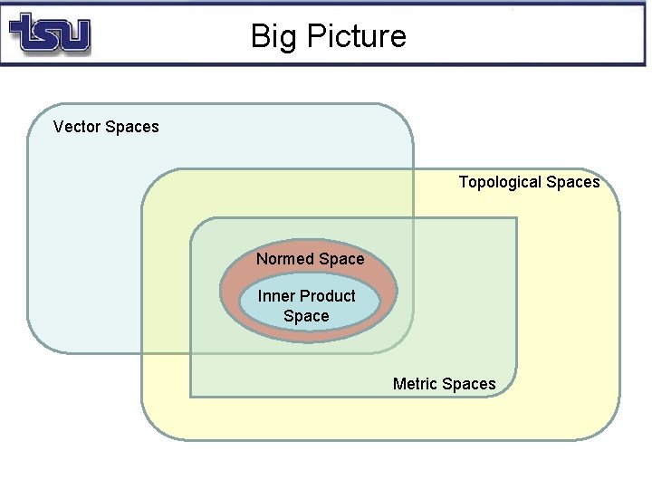 Big Picture Vector Spaces Topological Spaces Normed Space Inner Product Space Metric Spaces 