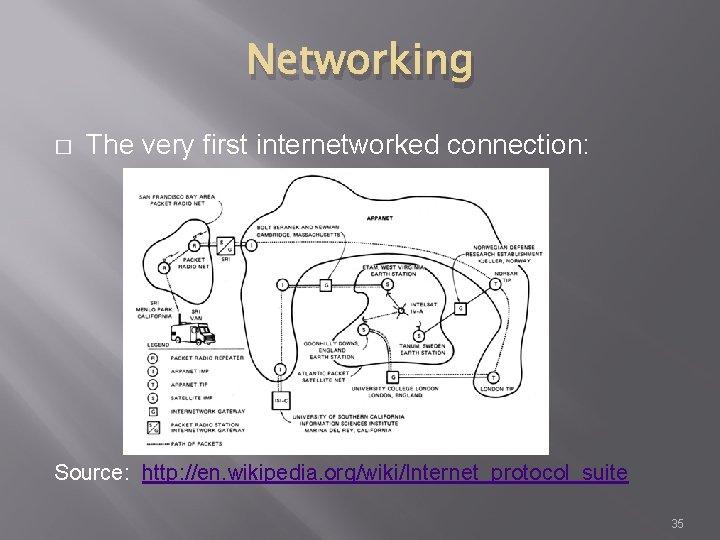 Networking � The very first internetworked connection: Source: http: //en. wikipedia. org/wiki/Internet_protocol_suite 35 