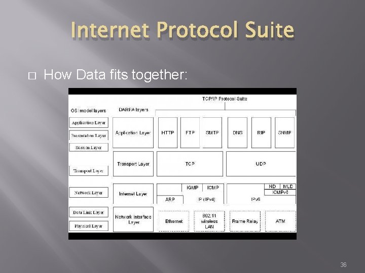 Internet Protocol Suite � How Data fits together: 36 