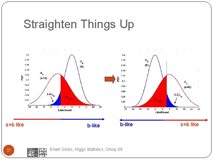 Straighten Things Up s+b like 37 b-like Eilam Gross, Higgs Statistics, Orsay 09 s+b