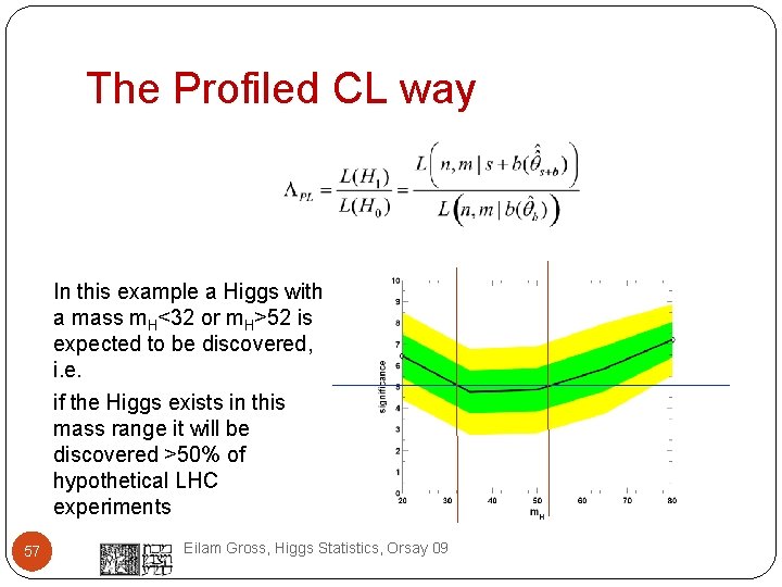 The Profiled CL way In this example a Higgs with a mass m. H<32