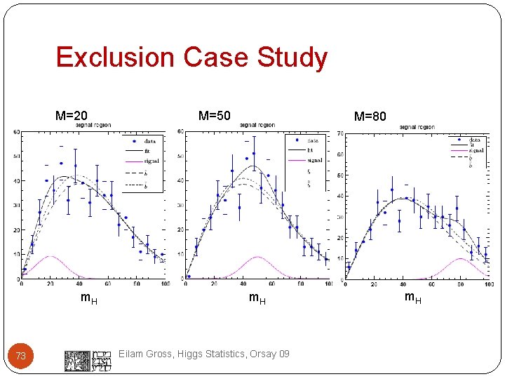 Exclusion Case Study M=20 m. H 73 M=50 M=80 m. H Eilam Gross, Higgs