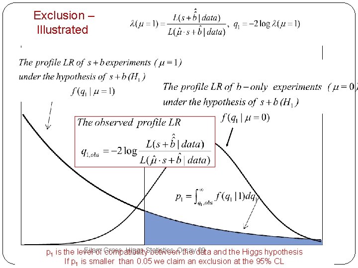 Exclusion – Illustrated 77 Eilam Higgs Statistics, 09 and the Higgs hypothesis p 1