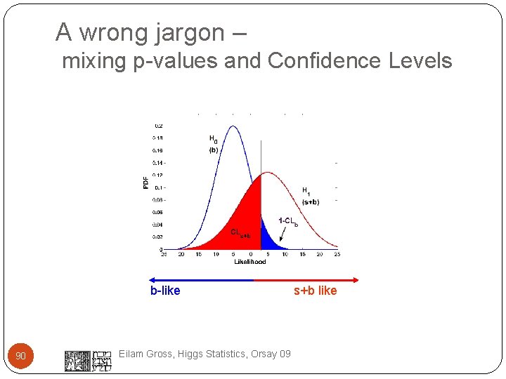 A wrong jargon – mixing p-values and Confidence Levels b-like 90 Eilam Gross, Higgs