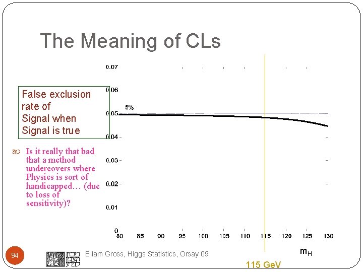 The Meaning of CLs False exclusion rate of Signal when Signal is true Is