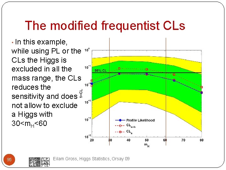 The modified frequentist CLs In this example, while using PL or the CLs the