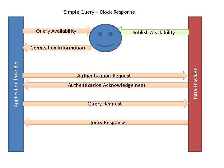 Simple Query – Block Response Query Availability Publish Availability Authentication Request Authentication Acknowledgement Query