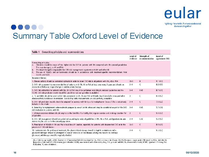 Summary Table Oxford Level of Evidence 16 05/12/2020 