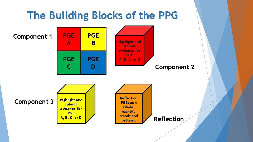 The Building Blocks of the PPG Component 1 Component 3 PGE A PGE B