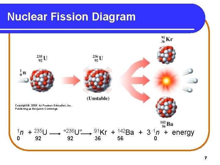 Nuclear Fission Diagram Copyright © 2005 by Pearson Education, Inc. Publishing as Benjamin Cummings
