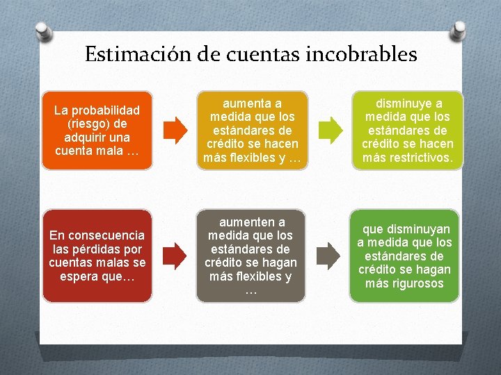 Estimación de cuentas incobrables La probabilidad (riesgo) de adquirir una cuenta mala … aumenta