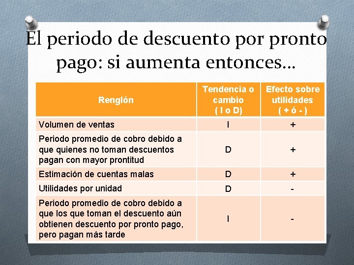 El periodo de descuento por pronto pago: si aumenta entonces… Renglón Tendencia o Efecto