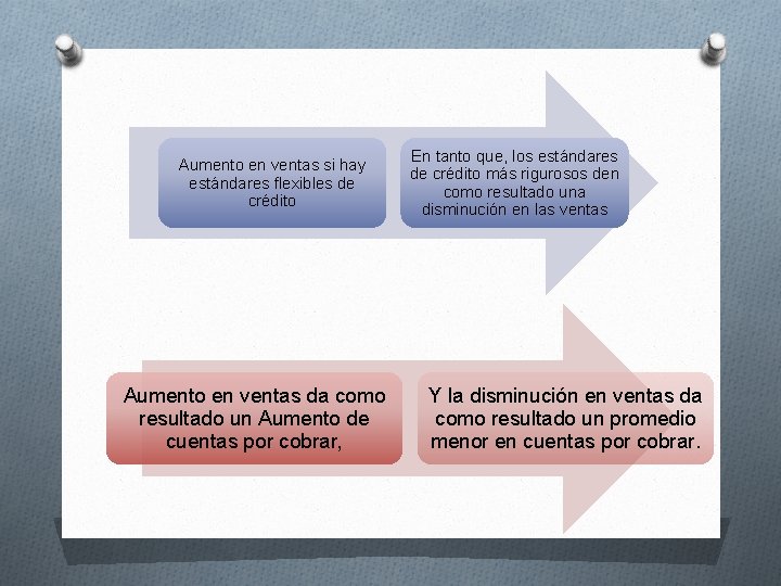 Aumento en ventas si hay estándares flexibles de crédito Aumento en ventas da como