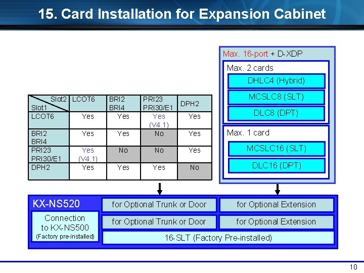 15. Card Installation for Expansion Cabinet Max. 16 -port + D-XDP Max. 2 cards