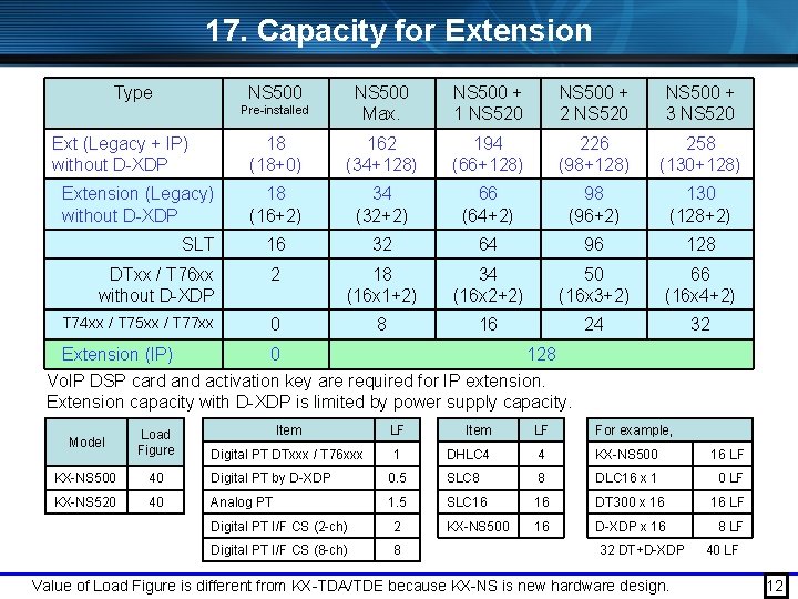 17. Capacity for Extension Type NS 500 Max. NS 500 + 1 NS 520