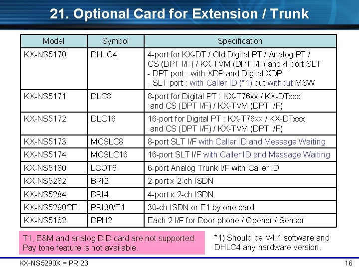 21. Optional Card for Extension / Trunk Model Symbol Specification KX-NS 5170 DHLC 4