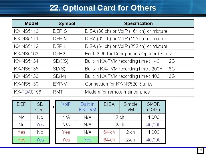 22. Optional Card for Others Model Symbol Specification KX-NS 5110 DSP-S DISA (30 ch)