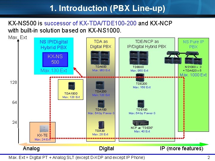 1. Introduction (PBX Line-up) KX-NS 500 is successor of KX-TDA/TDE 100 -200 and KX-NCP