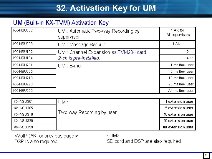 32. Activation Key for UM UM (Built-in KX-TVM) Activation Key KX-NSU 002 UM :